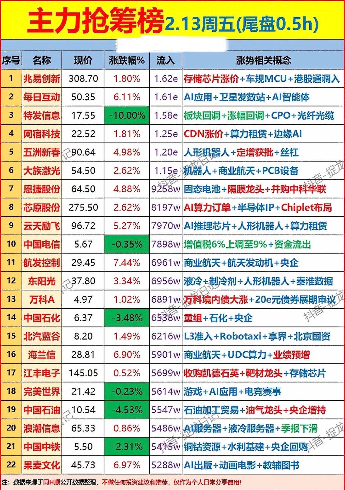 2月13日尾盘30分钟的抢筹榜很有看头！这半小时市场迎来资金集中布局，主力围绕优