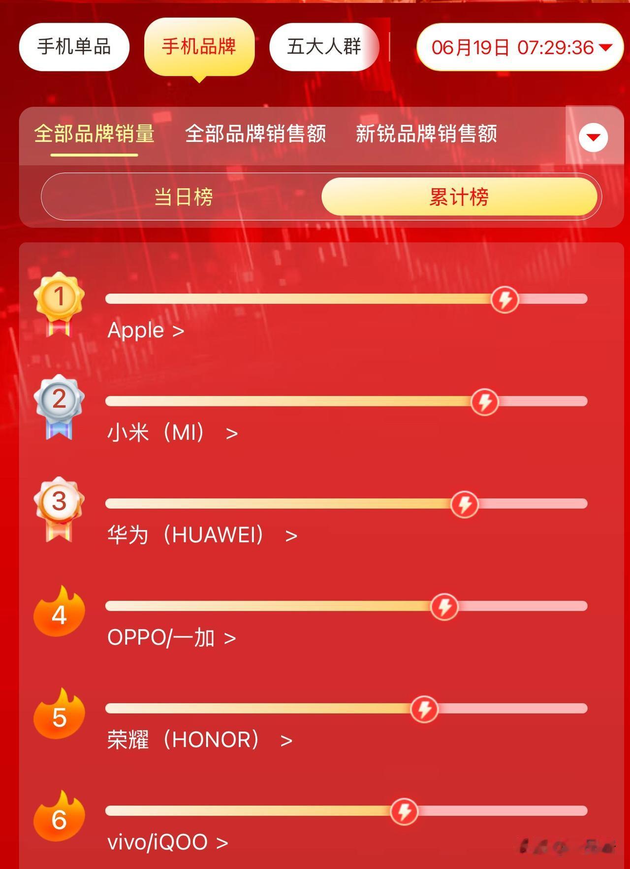 截至6月19日早上，京东618手机全部品牌销量排名如下：苹果、小米、华为占据前