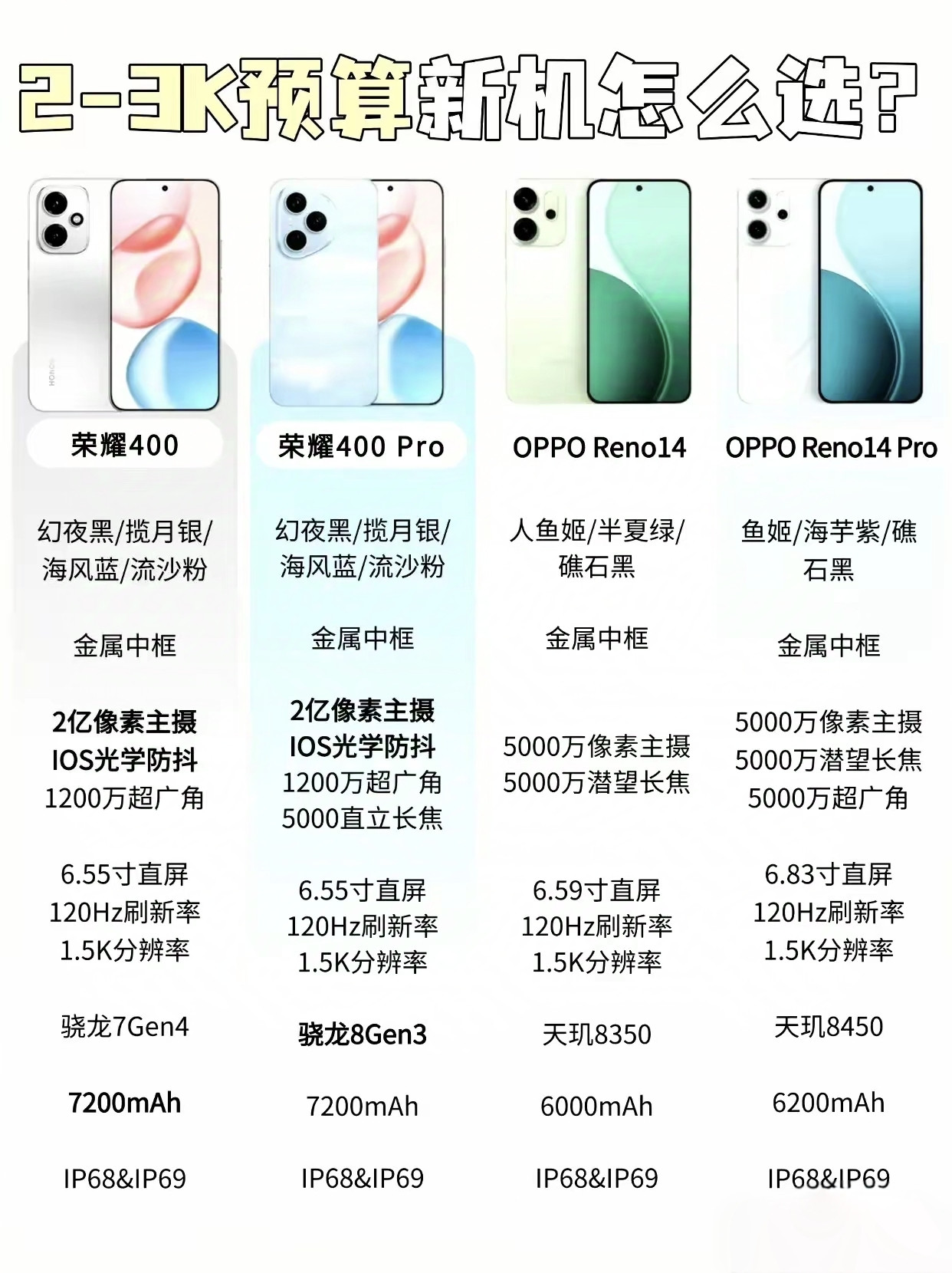 不少朋友都纠结现在的2000-3000元档位新机该怎么选。其实每个人的需求都是不一样的，根据自己的需