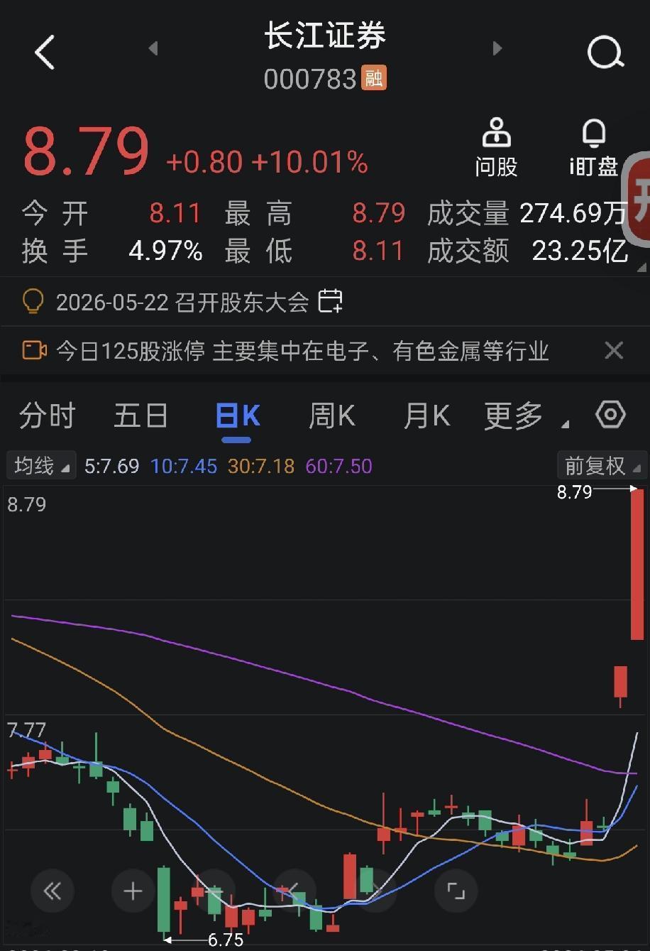 A股。今天证券板块大涨，芯片科技大涨，带动大盘大涨。长江证券龙头，开盘强势封板。