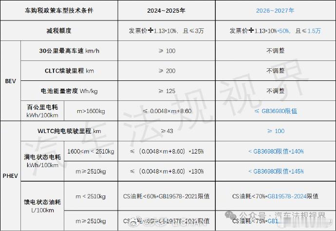 明年购置税政策详细出来了，还是减免一万五跟之前规划一样，区别在于标准更详细，大家