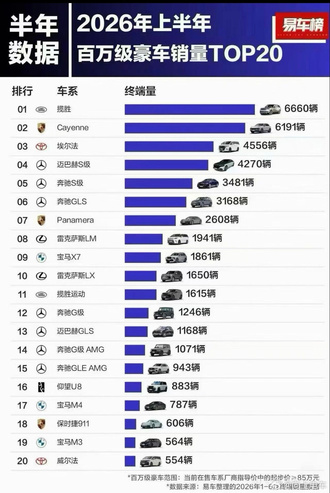 2026年上半年百万豪车车型销量top20，揽胜拿下第一名，怪不得这么...