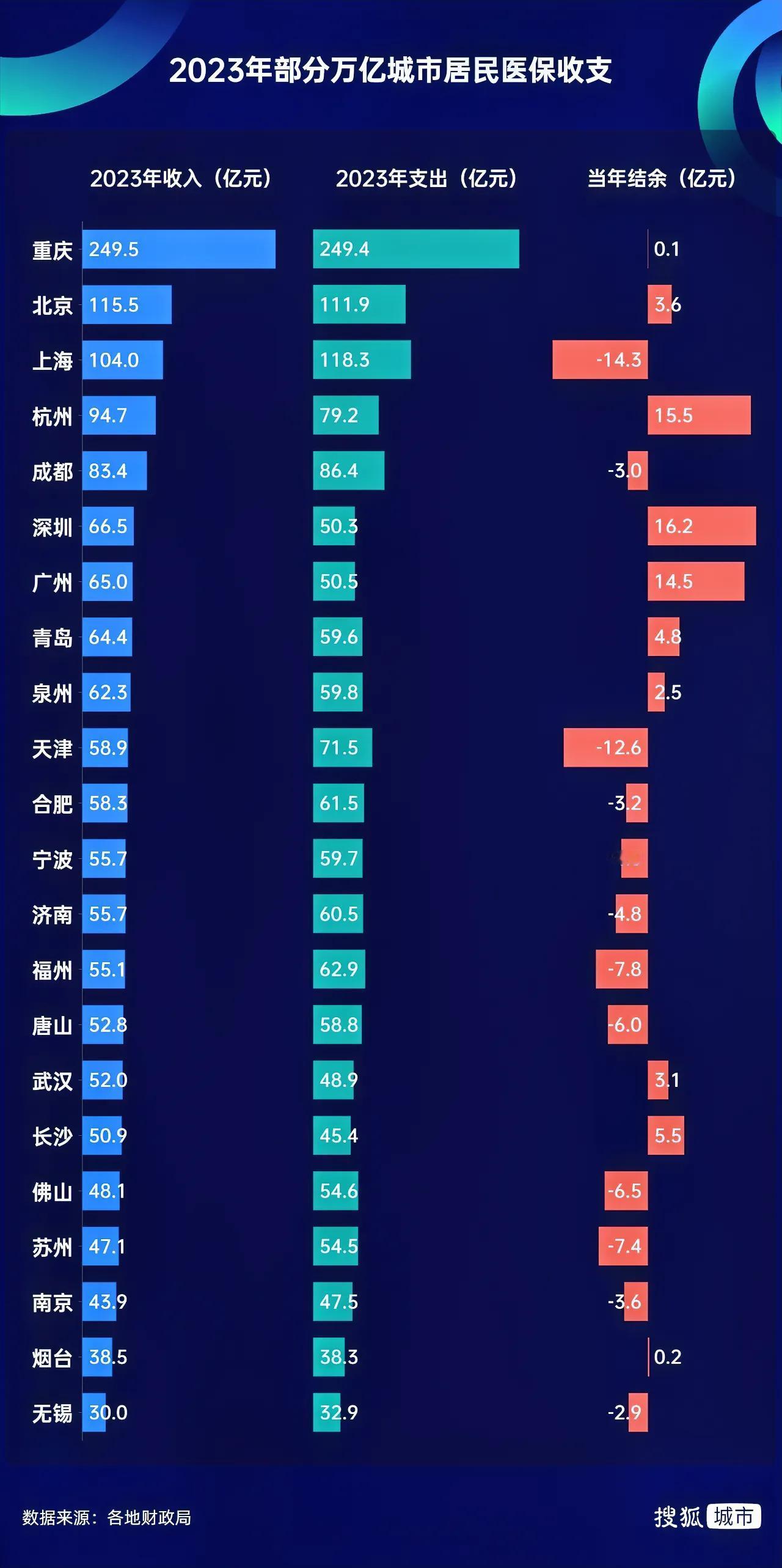 2023年医保资金结余情况统计结果出来了。很多大城市出现了亏空。不乏上海、北京、