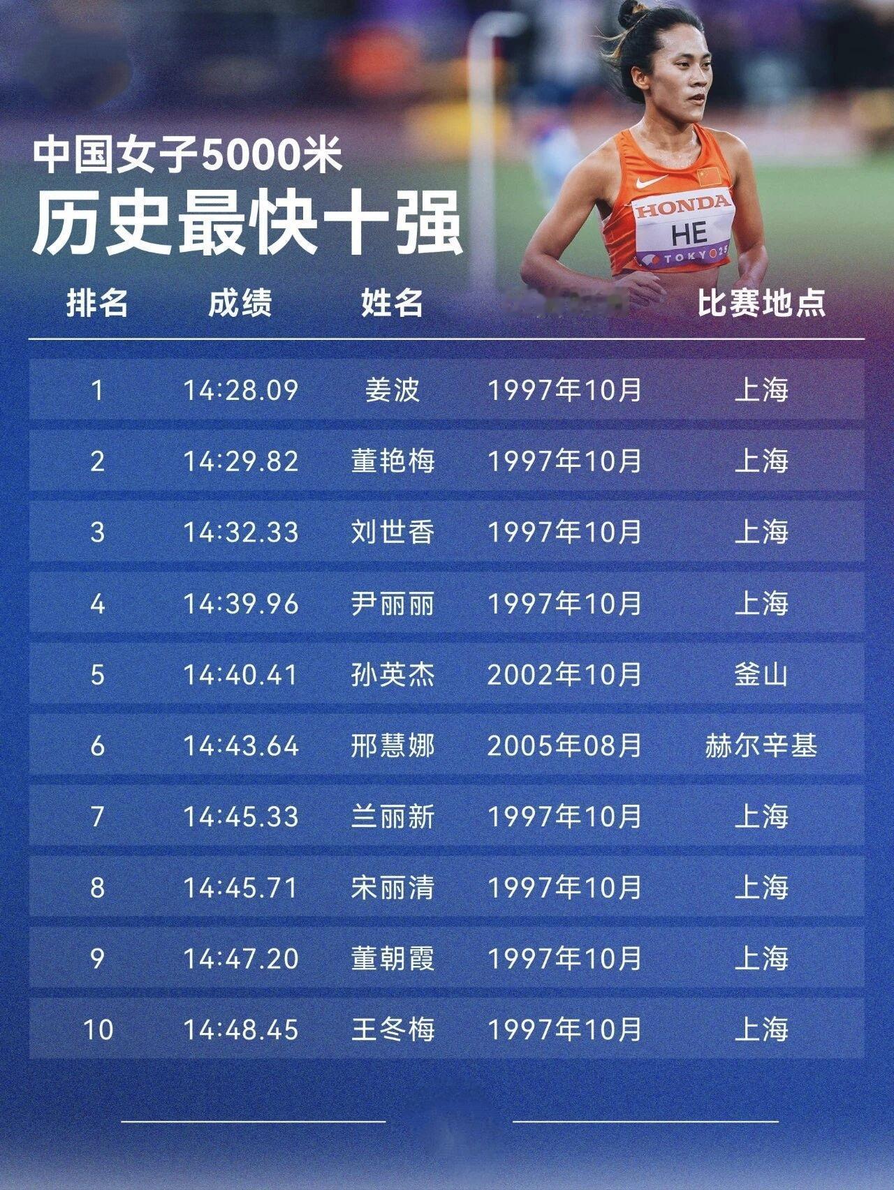 何巫呷，打破中国女子5000米二十年沉寂！她强势突破15分大关，成为2005年