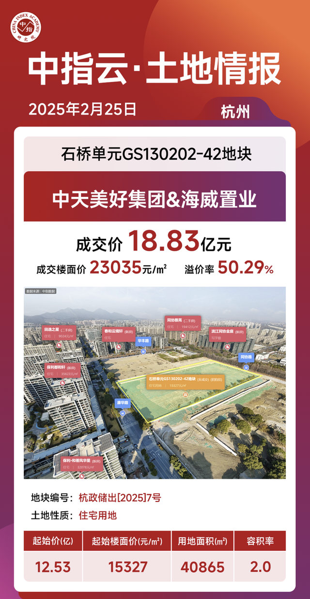 杭州土拍: 中天&海威18.83亿摘得石桥单元地块, 溢价率超50%