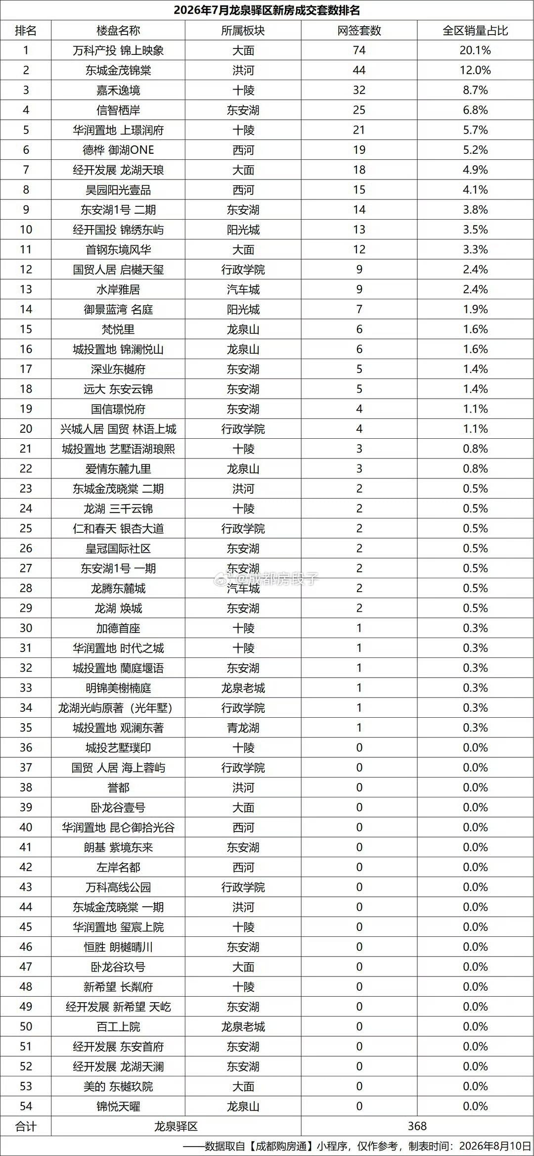 成都龙泉驿7月新房网签368套。看到网友汇总的这1张表格，44个楼盘网签挂0，1