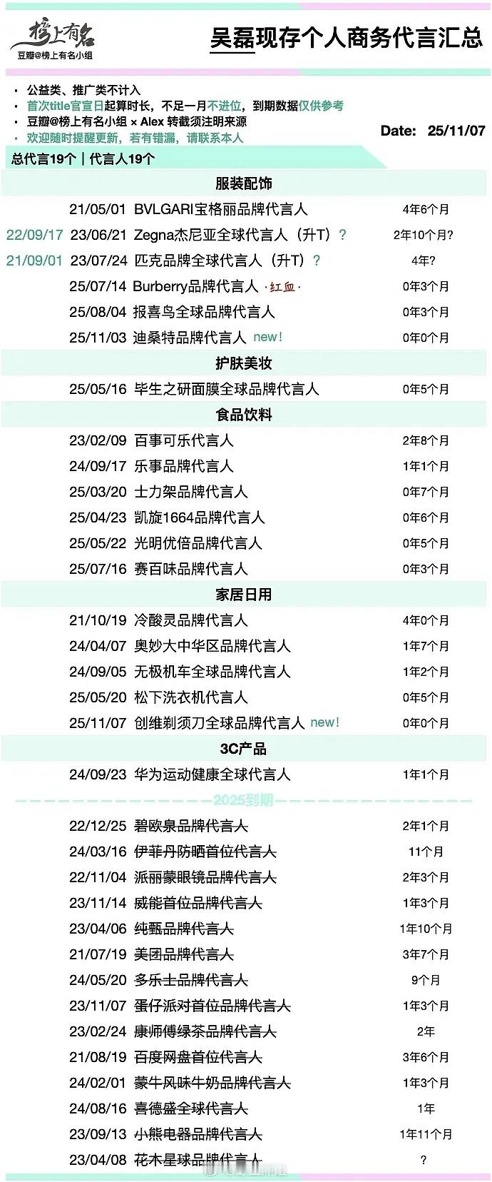 吴磊剑来的开机应援怎么样？近20个品牌送了花篮