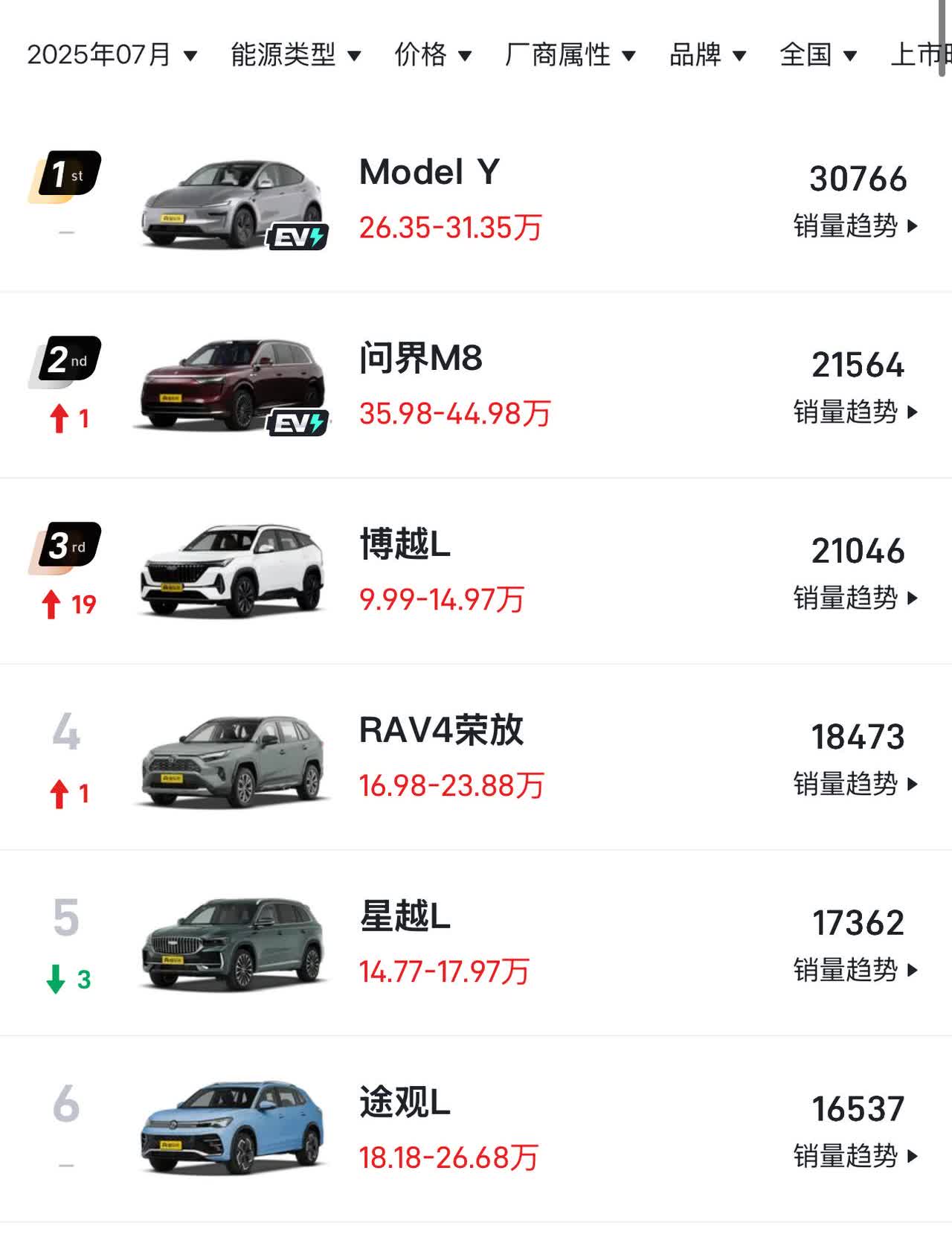 7月销汽车销量出来了，SUV第一是特斯拉ModelY，第二出乎意料，居然是问界