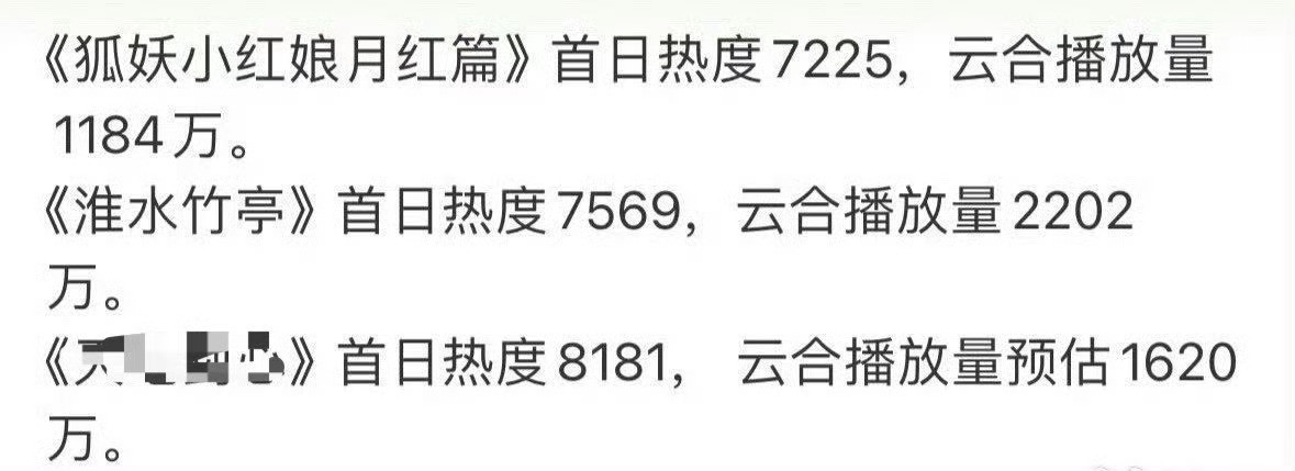 刘诗诗扛剧含金量拉满，剧长尾效应持续飙升🆙​​​