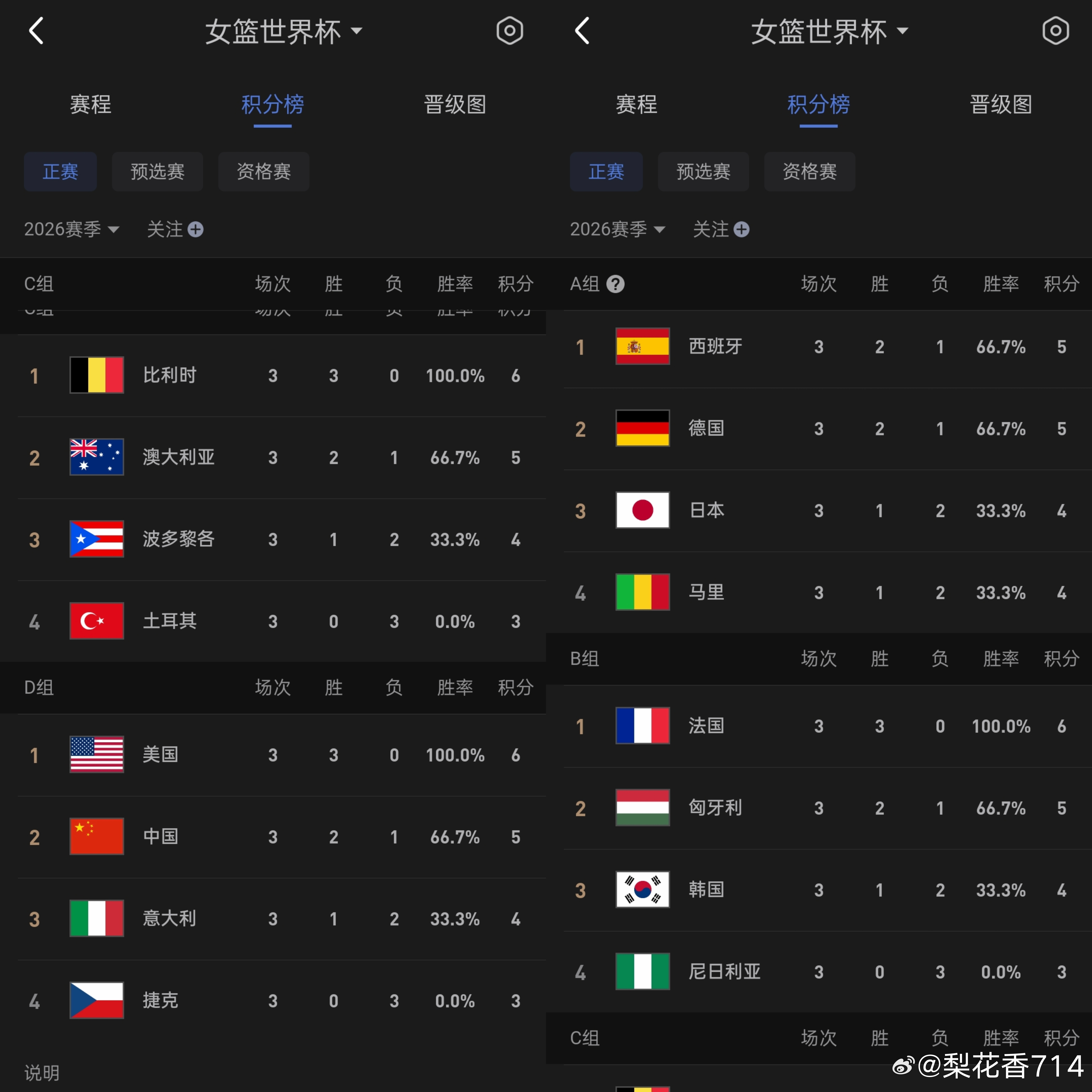 女篮世界杯最新战报：四队锁定8强！亚洲三队均进线！三队已出局北京时间9月8日凌晨