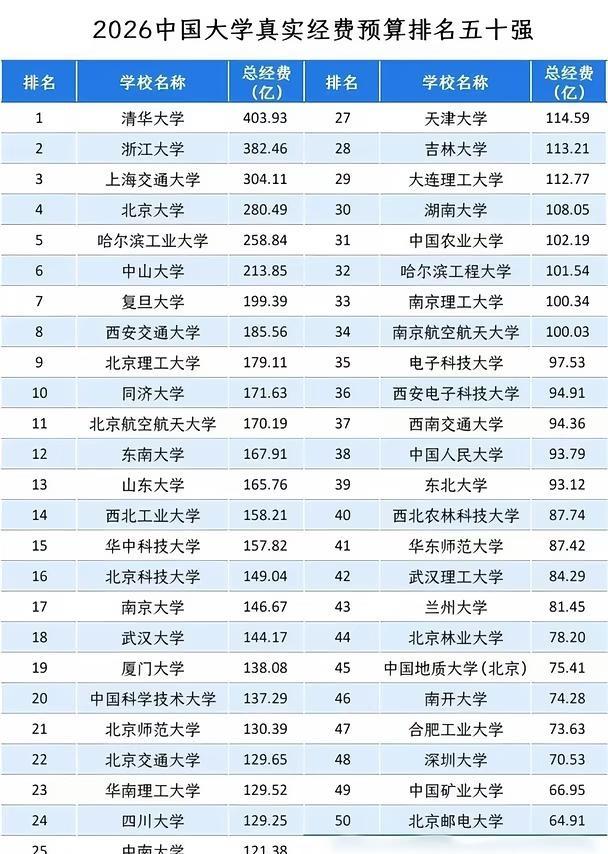 2026中国大学经费预算TOP50Hi，这里是劳模koka老师。🔴清华4