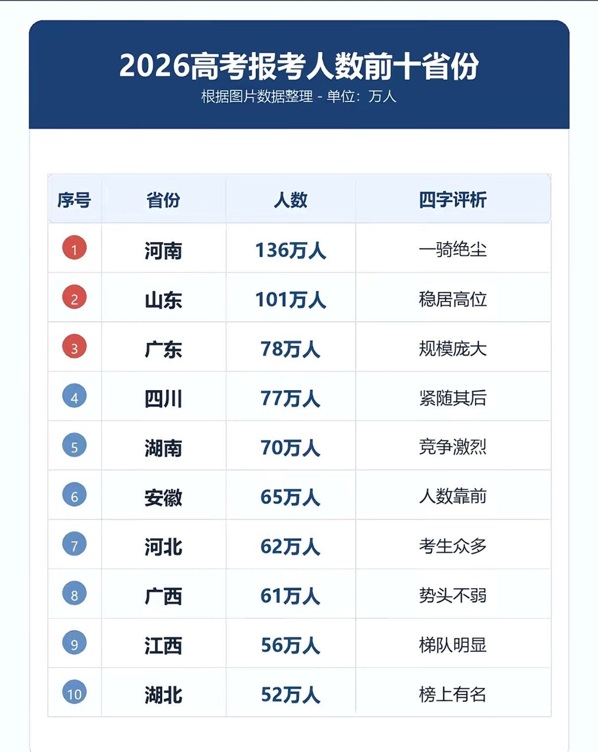 2026年高考报考人数前十省份