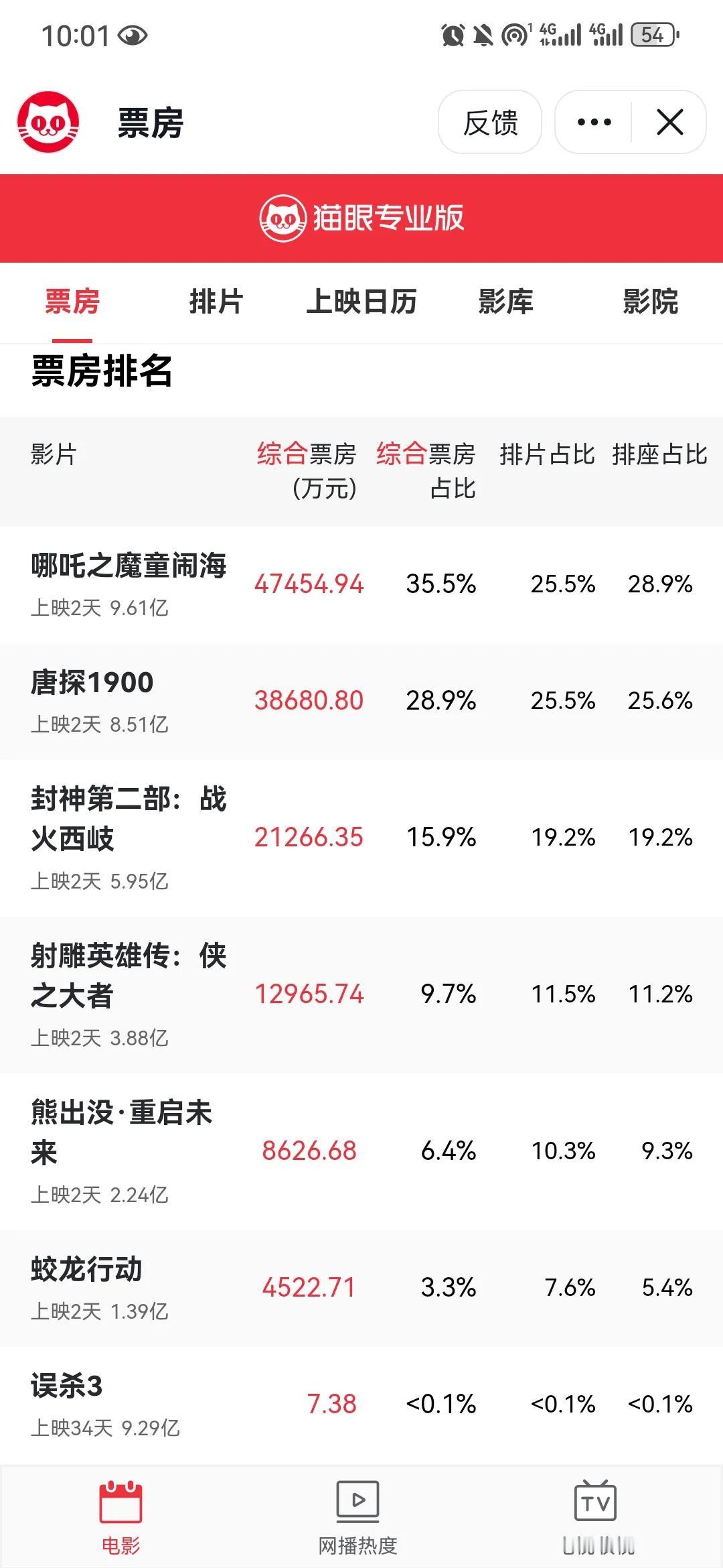 今天春节档电影票房估计没有悬念了，哪吒之魔童闹海稳坐第一名宝座，唐探1900拿到