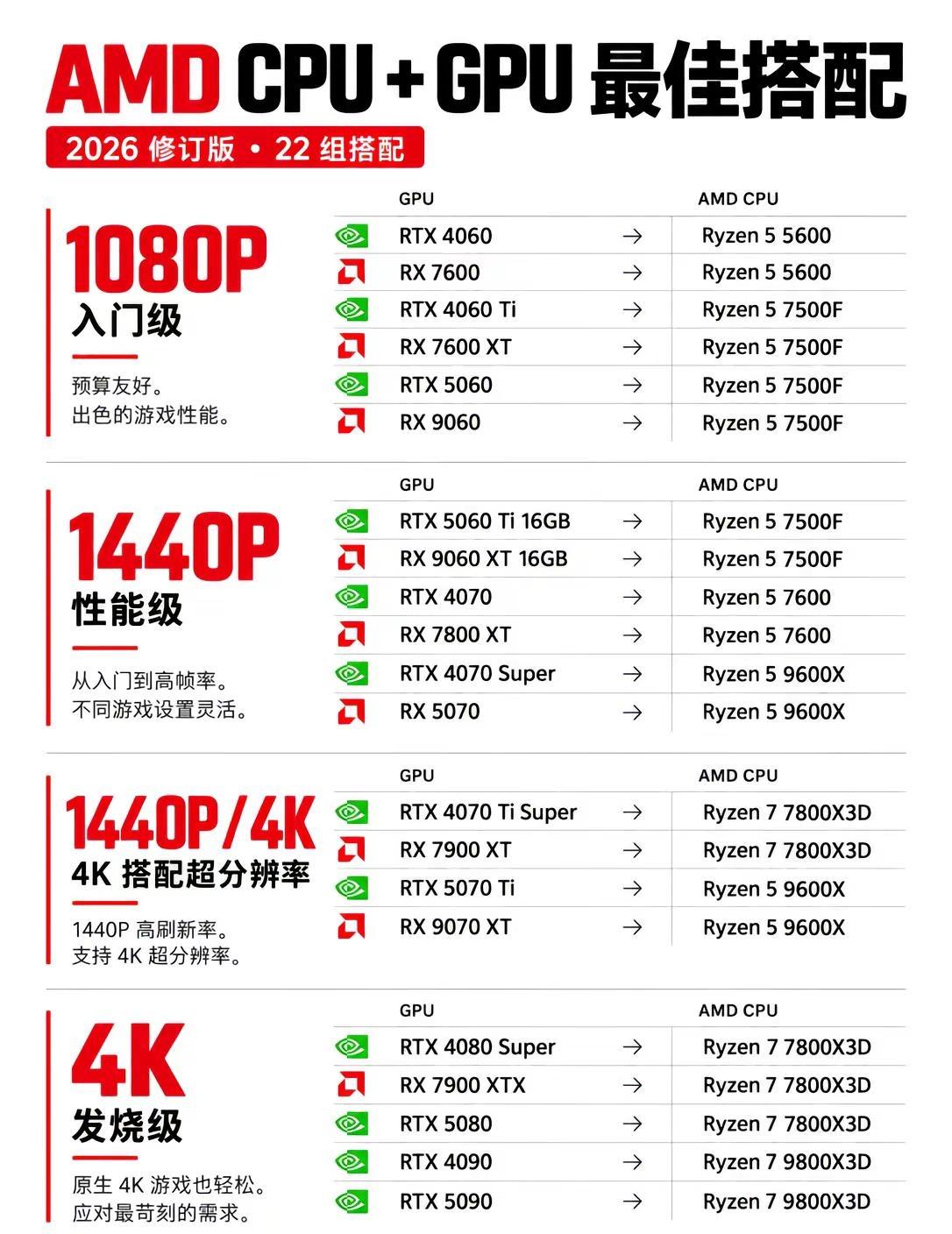 AMD显卡CPU怎么配。装机最怕的不是预算低，而是钱花错地方。1080P配置