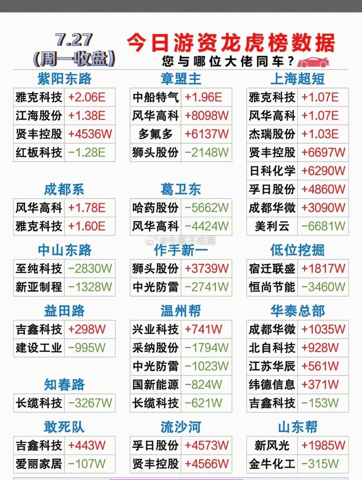 7.27周一看看游资大佬们都买了啥？！游资大佬抢筹龙虎榜！紫阳东路