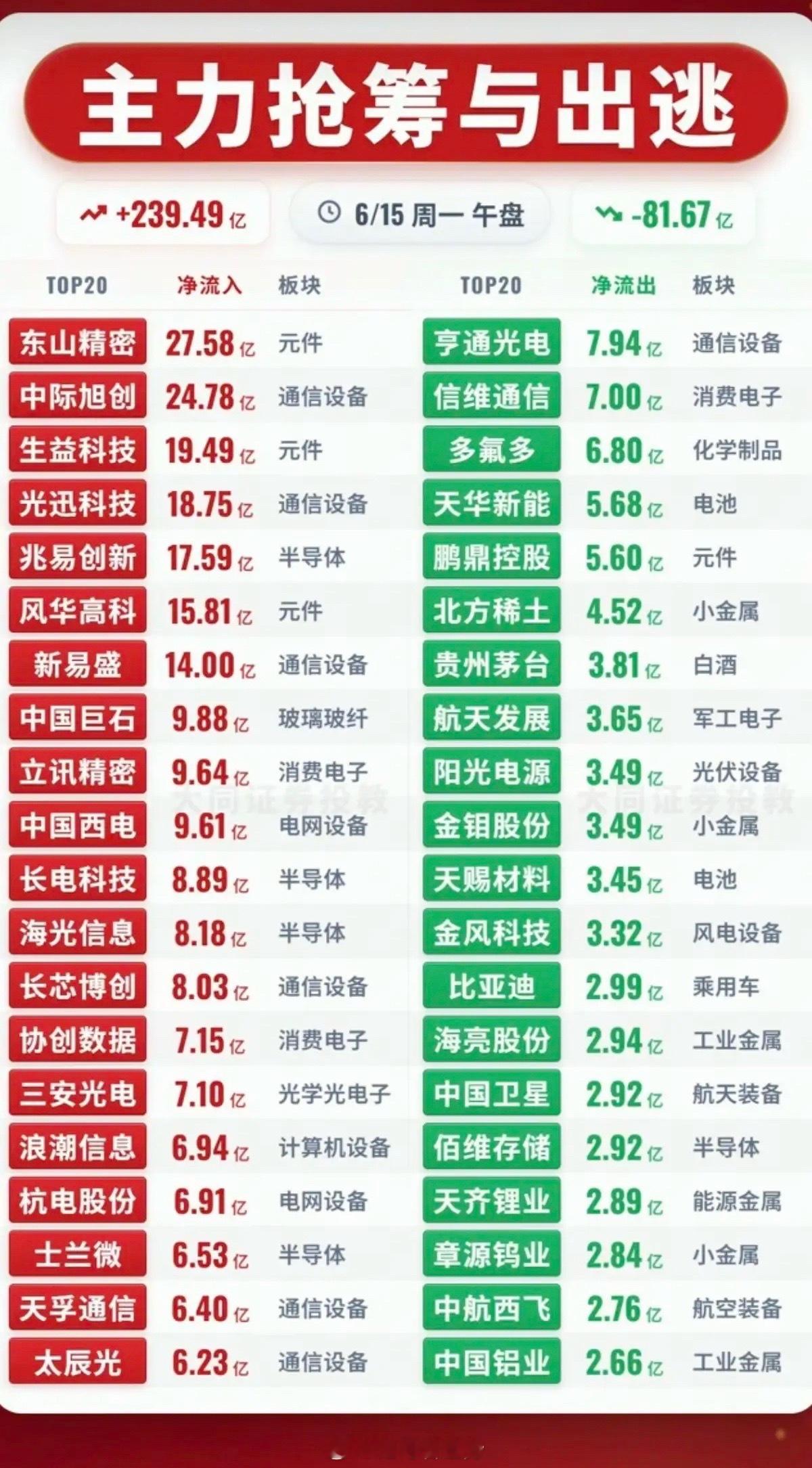 6.15周一主力资金流入流出个股榜TOP20！资金抢筹：MLCC、被动元