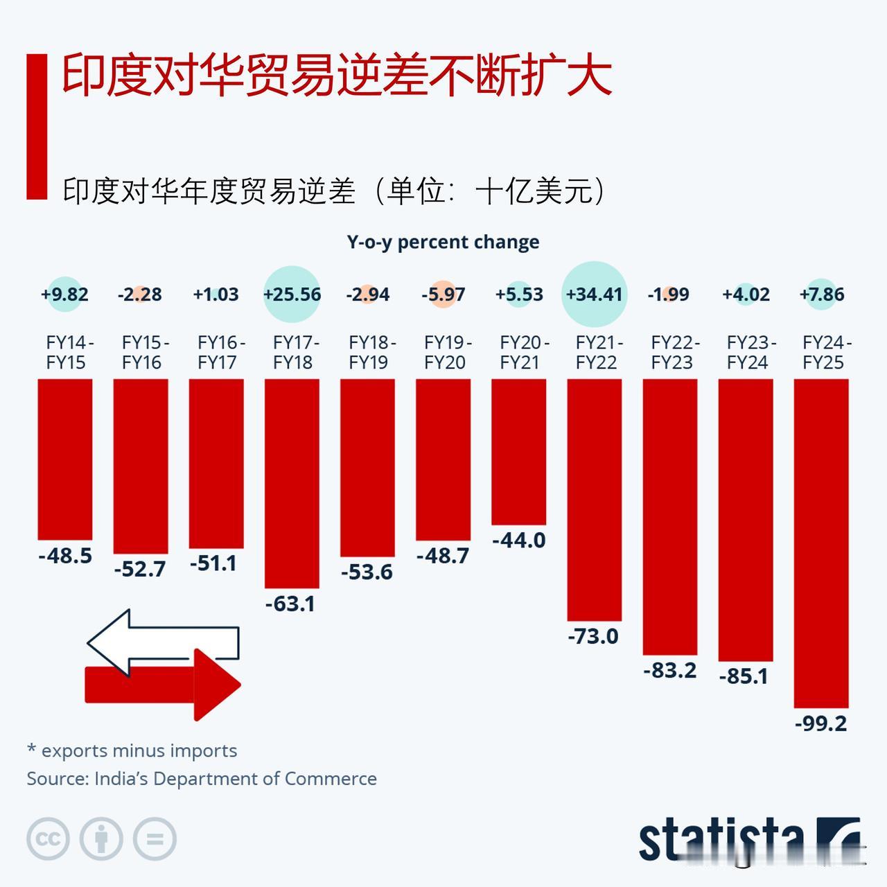 印度对华贸易逆差持续扩大多年来中印双边贸易规模持续增长，却也造成两国间高额贸