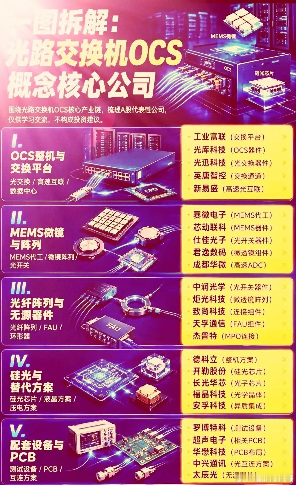 周五OCS（光电路交换机）因英伟达拟在Scale-across层引入该技术而引发