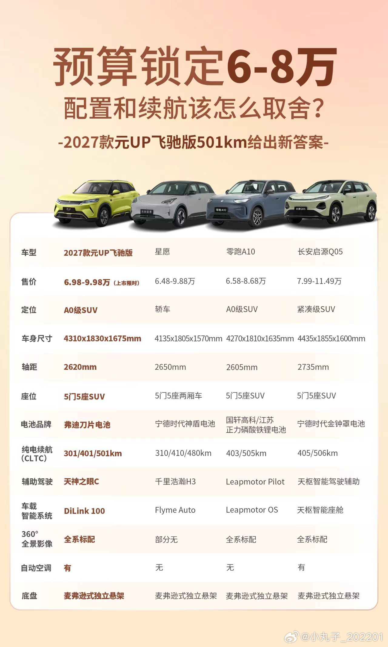 预算6-8万选家用纯电SUV，你会怎么选？选家用电车，三电稳定性和市场保有量是我优先考量的两点。星愿