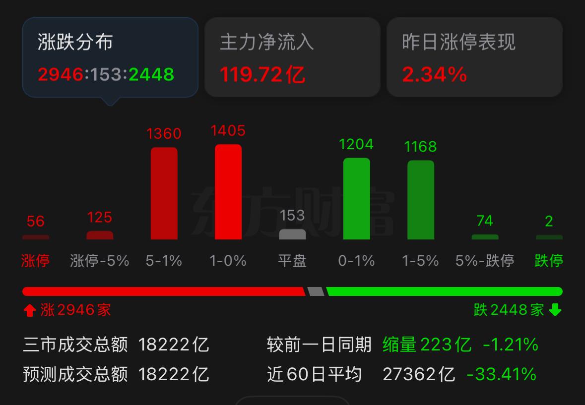 果然不出所料，今天券商板块扛起了大盘拉升的大旗。昨天视频和直播里我就明确说了，今