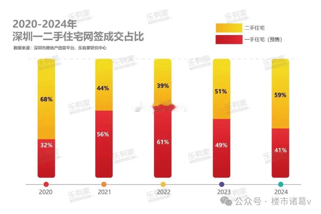 2021年-2022年，深圳新房住宅成交量52417套、34441套，二手房住宅