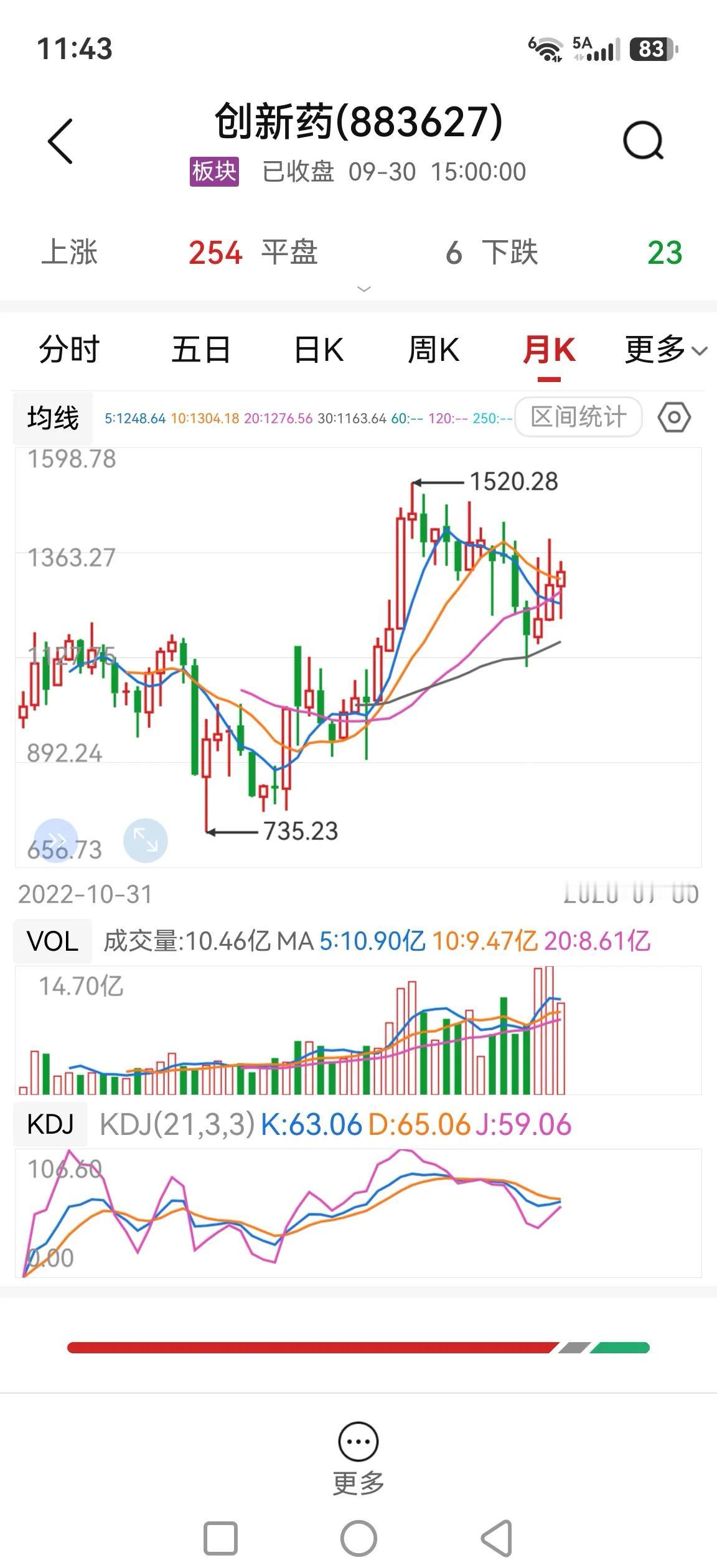 创新药，未来可能走出慢牛格局吗？以下仅从纯技术指标角度分析得出客观观点，无主观意