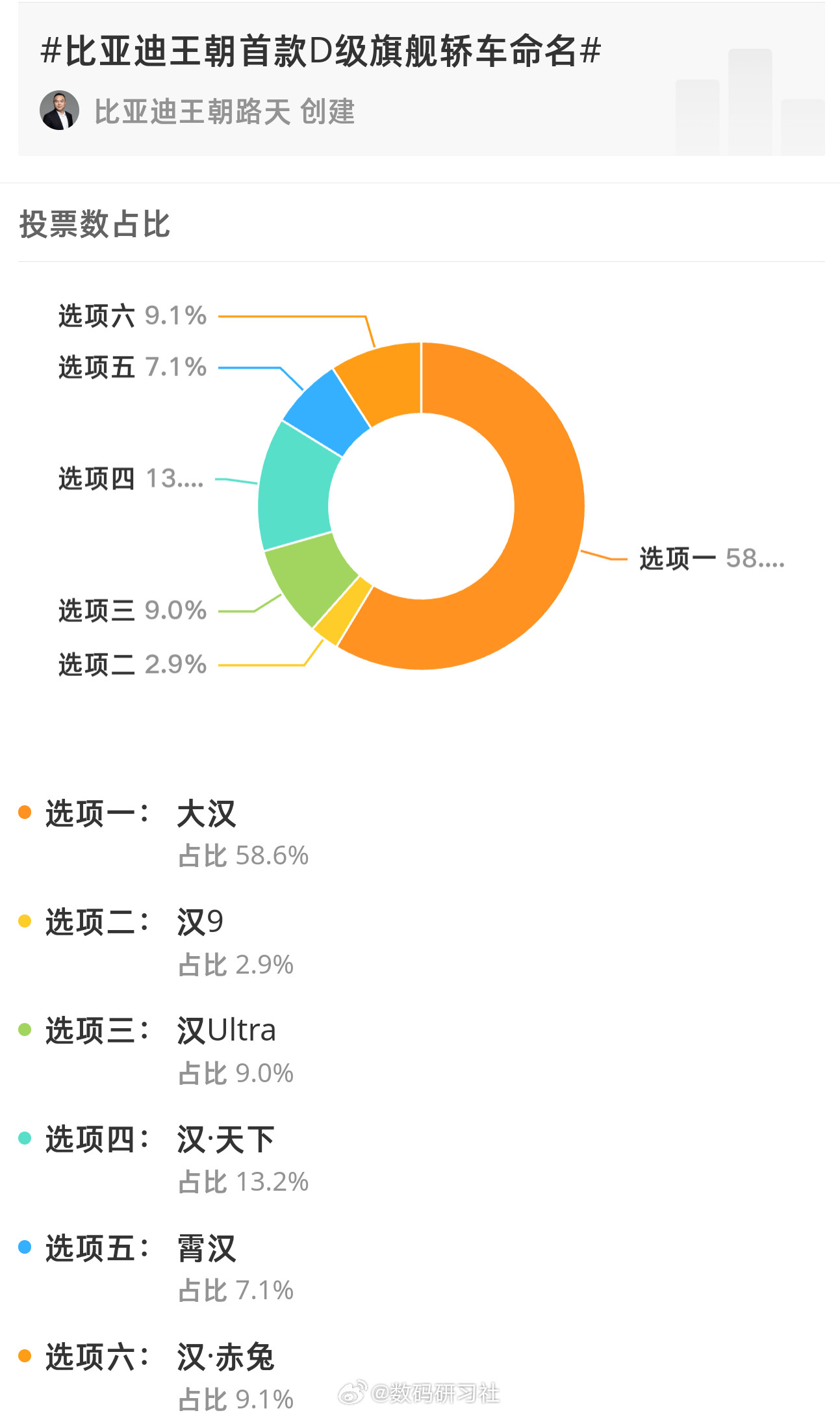 比亚迪王朝首款D级旗舰轿车名字投票出来了，名字“大汉”占比58.6%，应