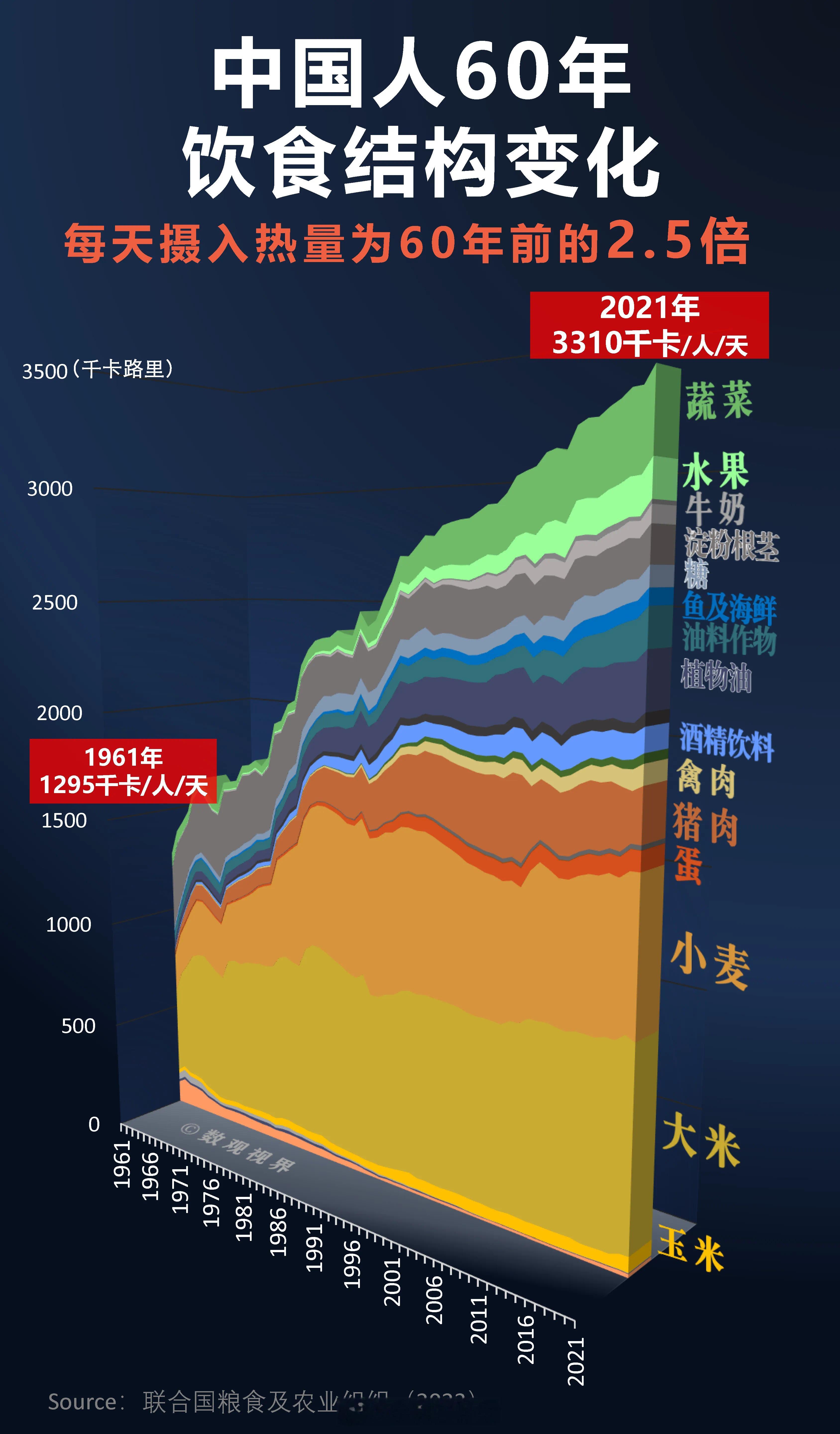 中国人饮食结构六十年变化