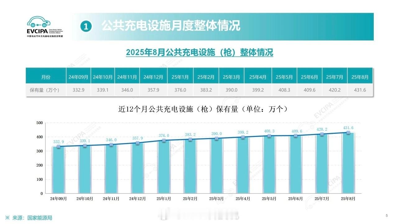为什么现在纯电越来越好卖了？不只是续航提升，充电基础设施完善了，充电补能无忧了。