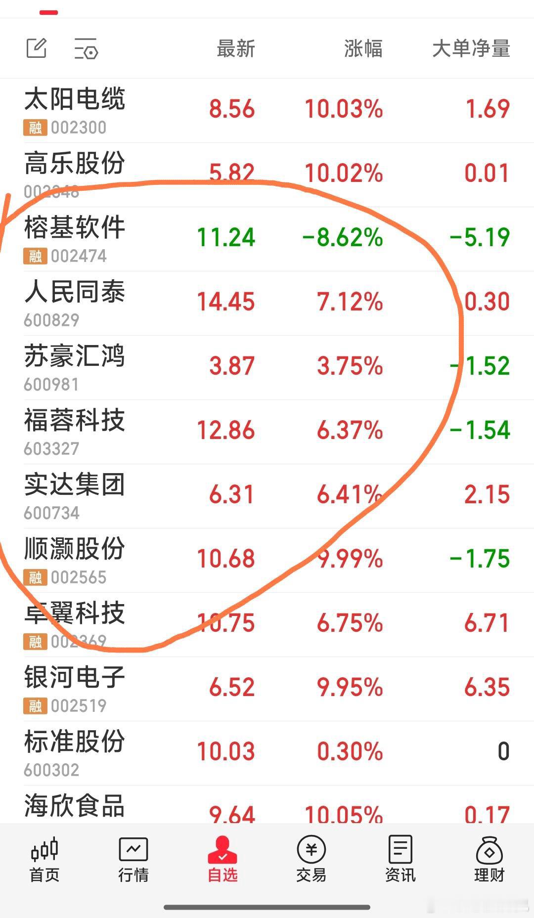 【最新战报：撤单了高乐股份，增加了卓翼科技】现跟踪关注票为：顺灏股份，福蓉科技，