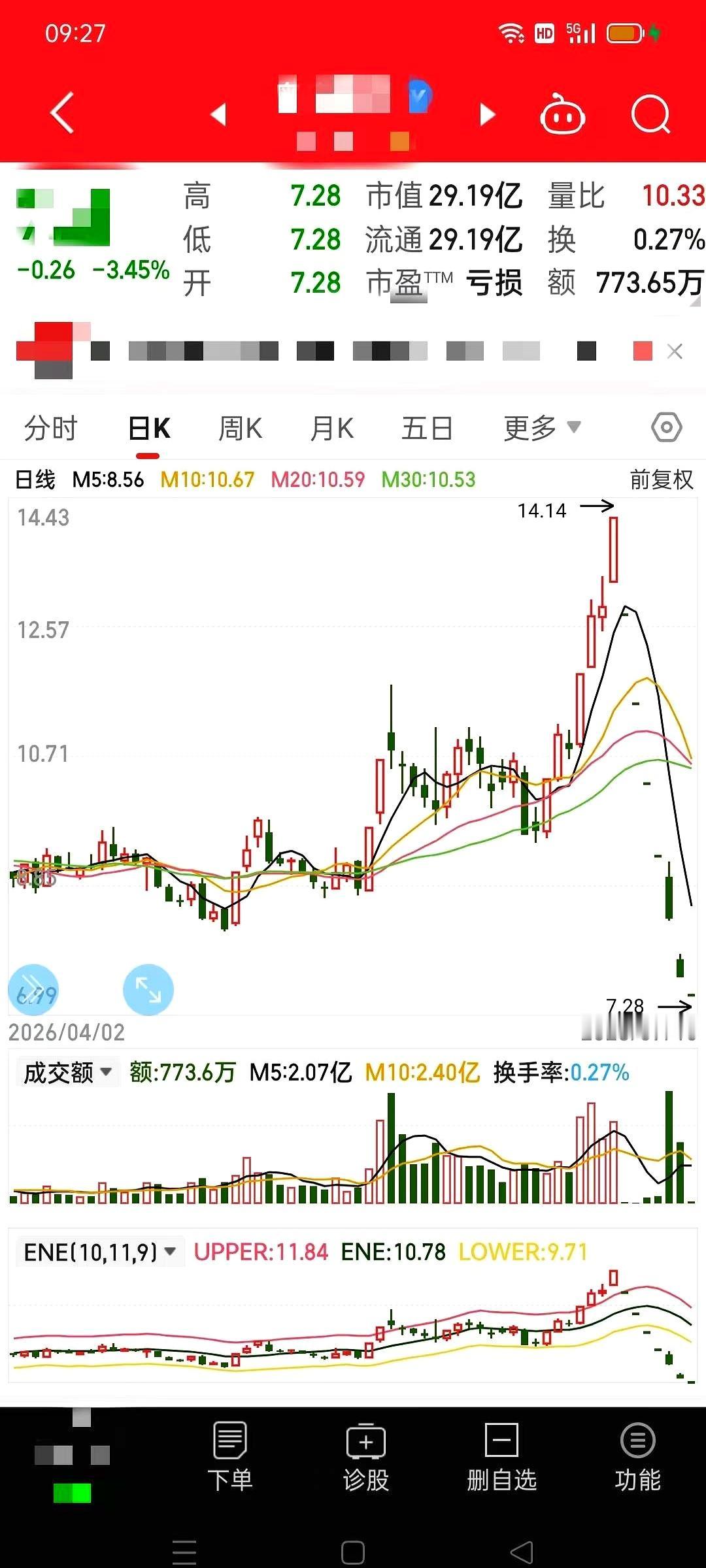 7天暴跌48.51%，直接把人跌到怀疑人生，这谁扛得住？最惨的是，还有人以为自
