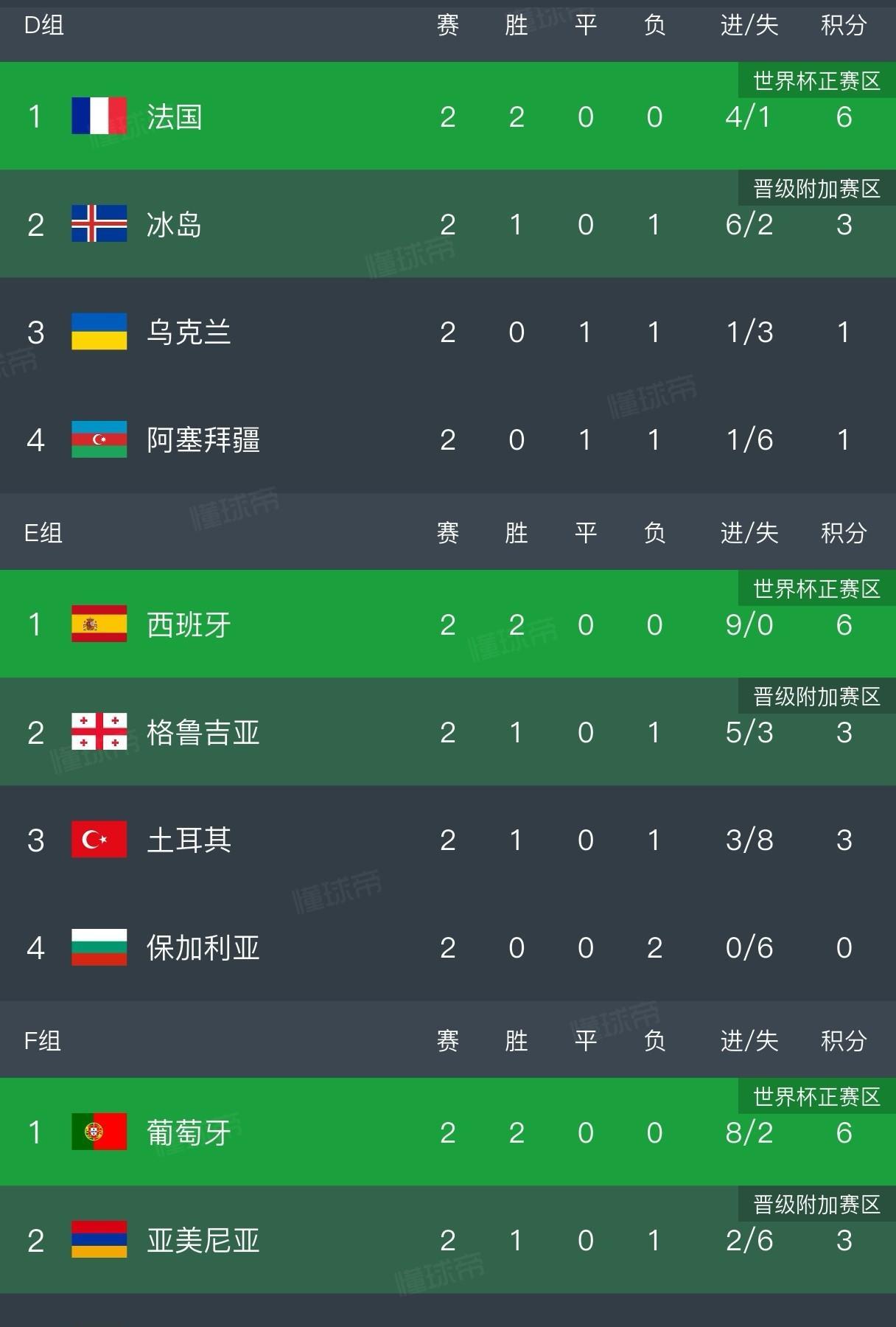 欧洲区太疯狂！C罗又进了，哈兰德五子登科。世预赛9月的最后一个比赛日，今晨欧洲