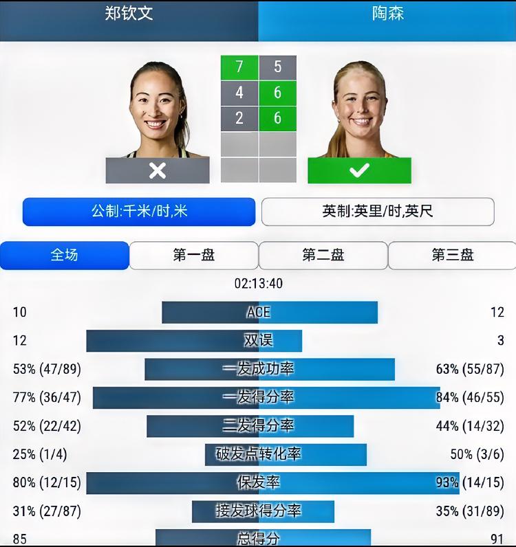 郑钦文1-2遭陶森逆转！！无缘巴特洪堡女单八强！！草地热身结束🔚下一站，温