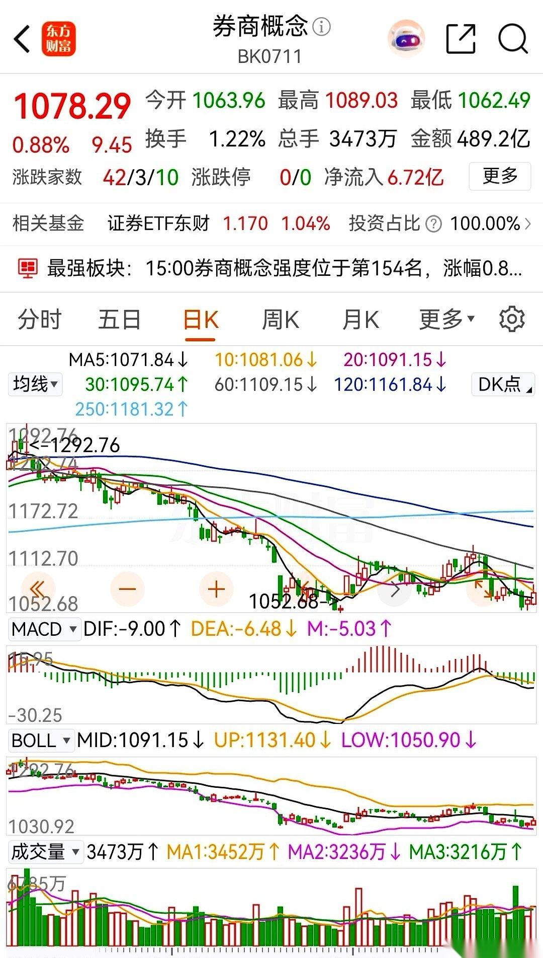 今天券商板块这出戏，看得人有点揪心。大盘哗哗地往下掉，4500多家公司脸都绿了