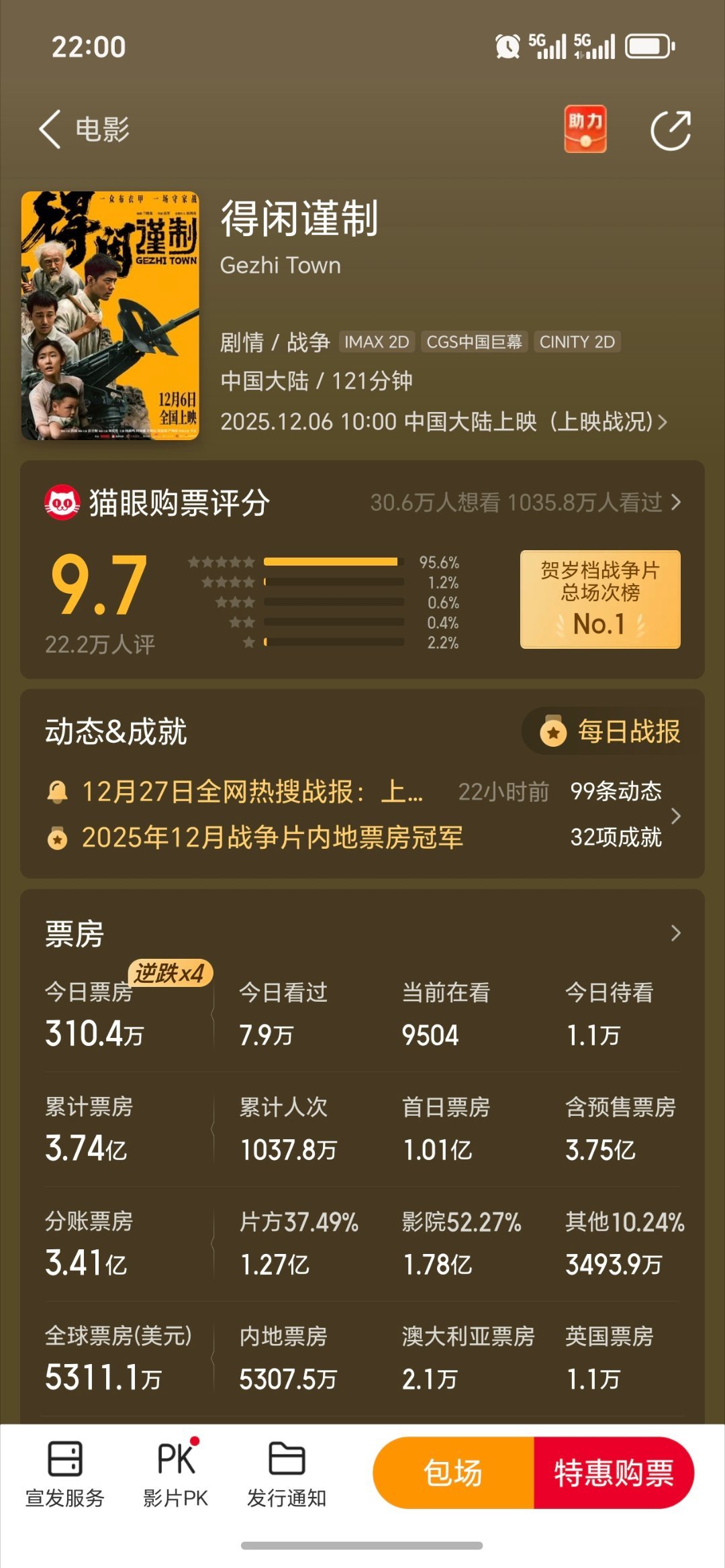 第四次实现票房逆跌了！这个得闲谨制口碑霸道