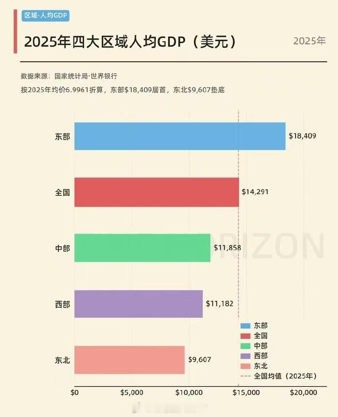 2025年四大区域人均GDP：
