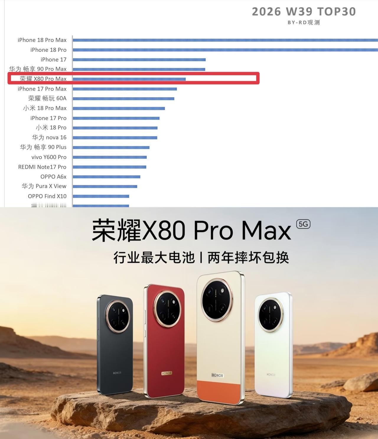 荣耀X80ProMax这波，是真的猛。中端机的价格，销量却干到了全网第五。