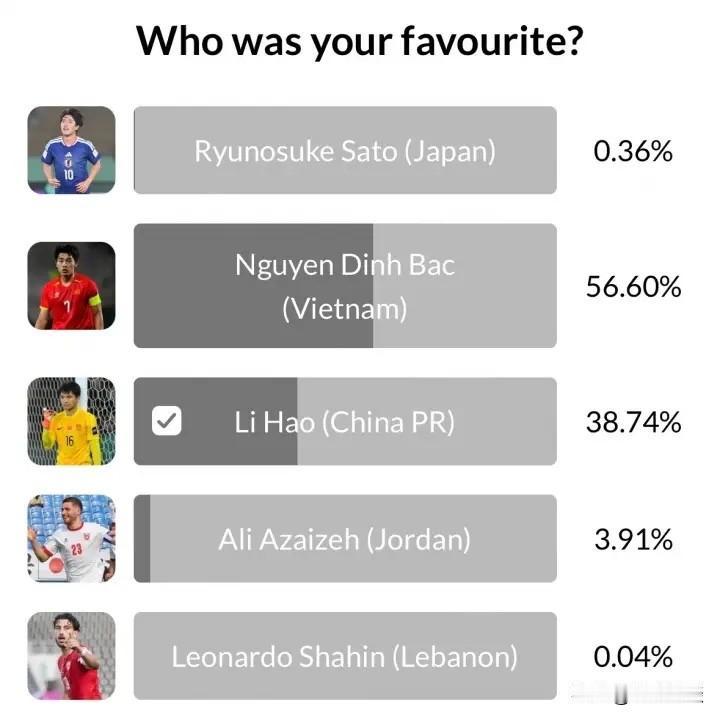 李昊入围U23亚洲杯最具影响力球员评选名单，亚足联推选理由为：五场比赛零封对手