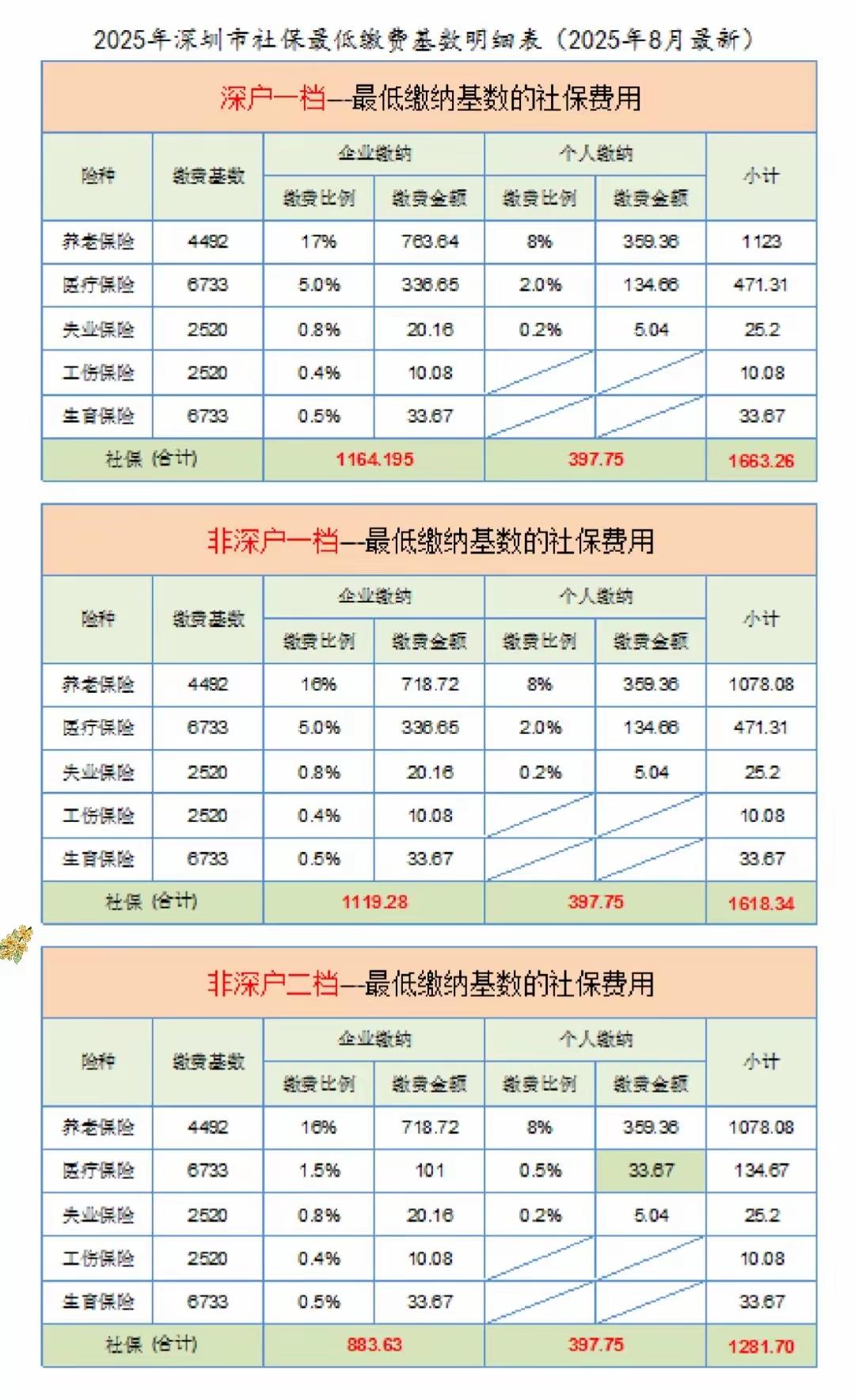 深圳打工人天塌了,社保缴费基数又涨了,缴费下限达到4775元,和广东除广州外的其