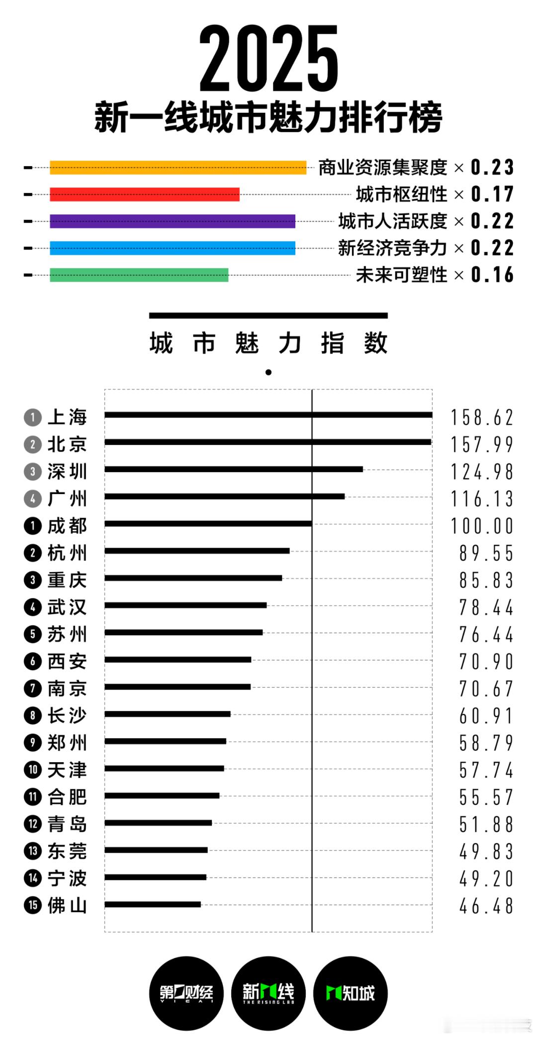 一财公布的2025年一线城市、新一线城市、二线城市、三线城市、四线城市、五线城市