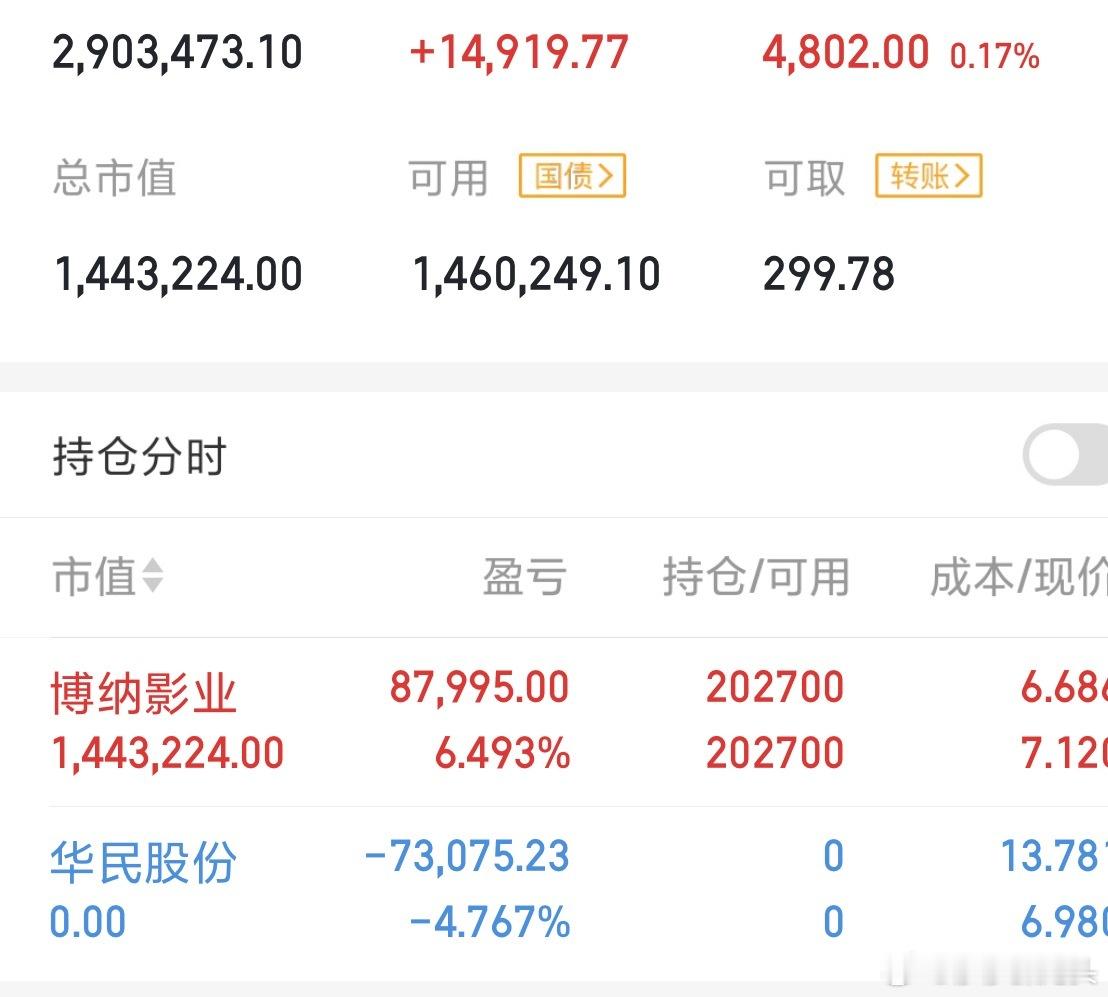 华民含泪清仓了，莎莎说到做到，说了今天会调仓就调仓，我就看看主力是不是盯着我，我