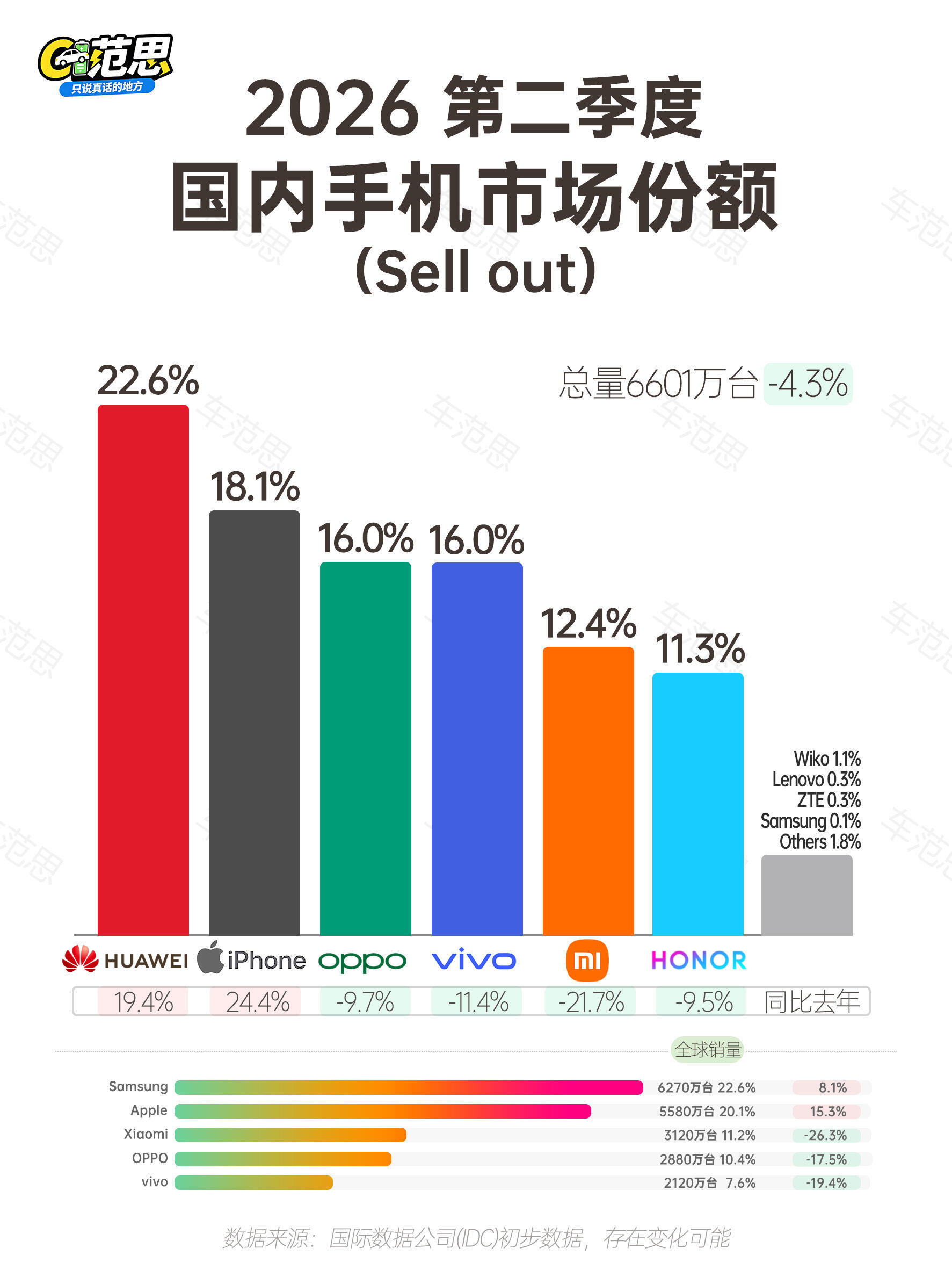 国内手机市场份额（2026第二季度）2026年第二季度，国内智能手机市场出货量约