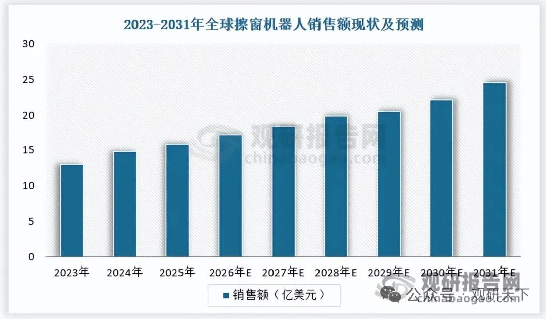 擦窗机器人迎规模化拐点！安全清洁双痛点突破在即擦窗机器人告别小众赛道，全球
