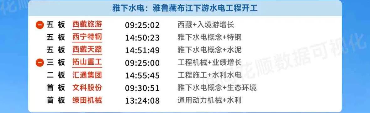 周末复盘：雅下水电概念真的结束了吗？雅下水电从上周末开始发酵，经历了两天高潮