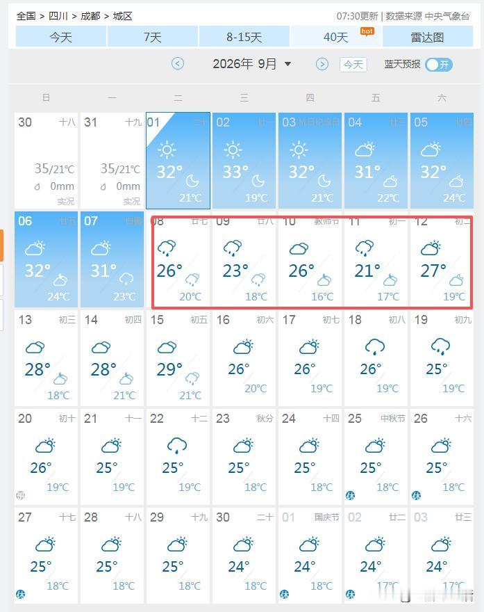 超级大喜讯，再坚持七天，成都再无30℃以上天气，秋天真的要来了…刚看了下最新的天