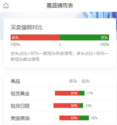 美国连续第二日对伊朗进行打击，现货黄金盘初一度跌破4030美元，卖出信号
