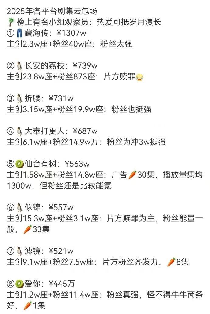 2025年各平台剧集云包场的数据，藏海传真的一骑绝尘啊。不过平台真的就是想方设