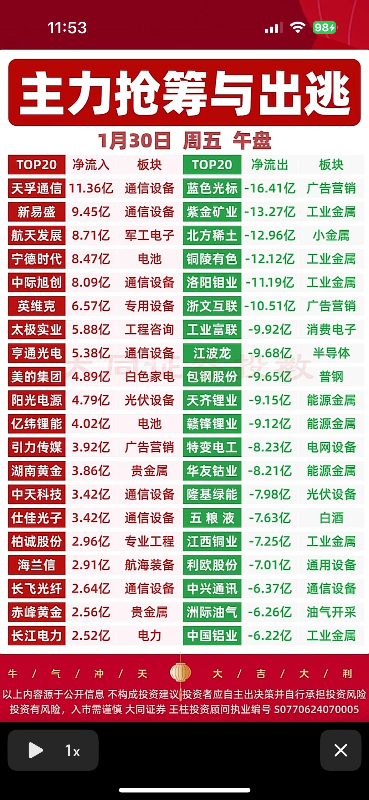 主力抢筹与出逃，今日板块表现如何？主力资金动向：通信设备受捧，广告营销遭抛，