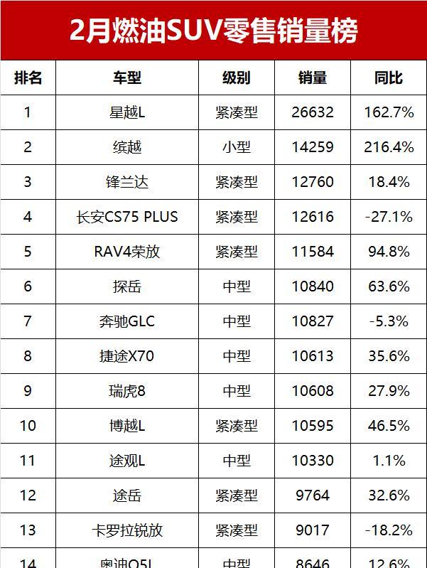 心痛! 2月燃油SUV零售销量榜, 仅11款车破万辆, 星越L夺冠