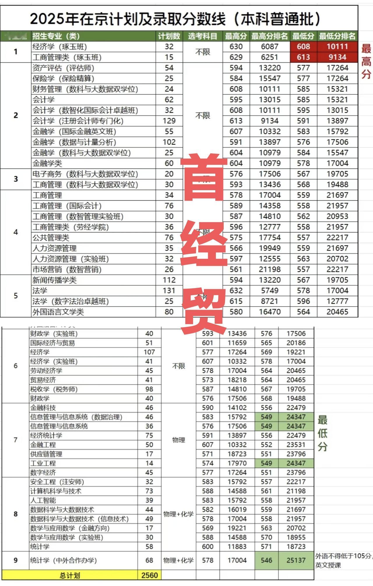 最高630分,最低543分!首经贸2025年在京各专业录取分数线出来了。最高分6
